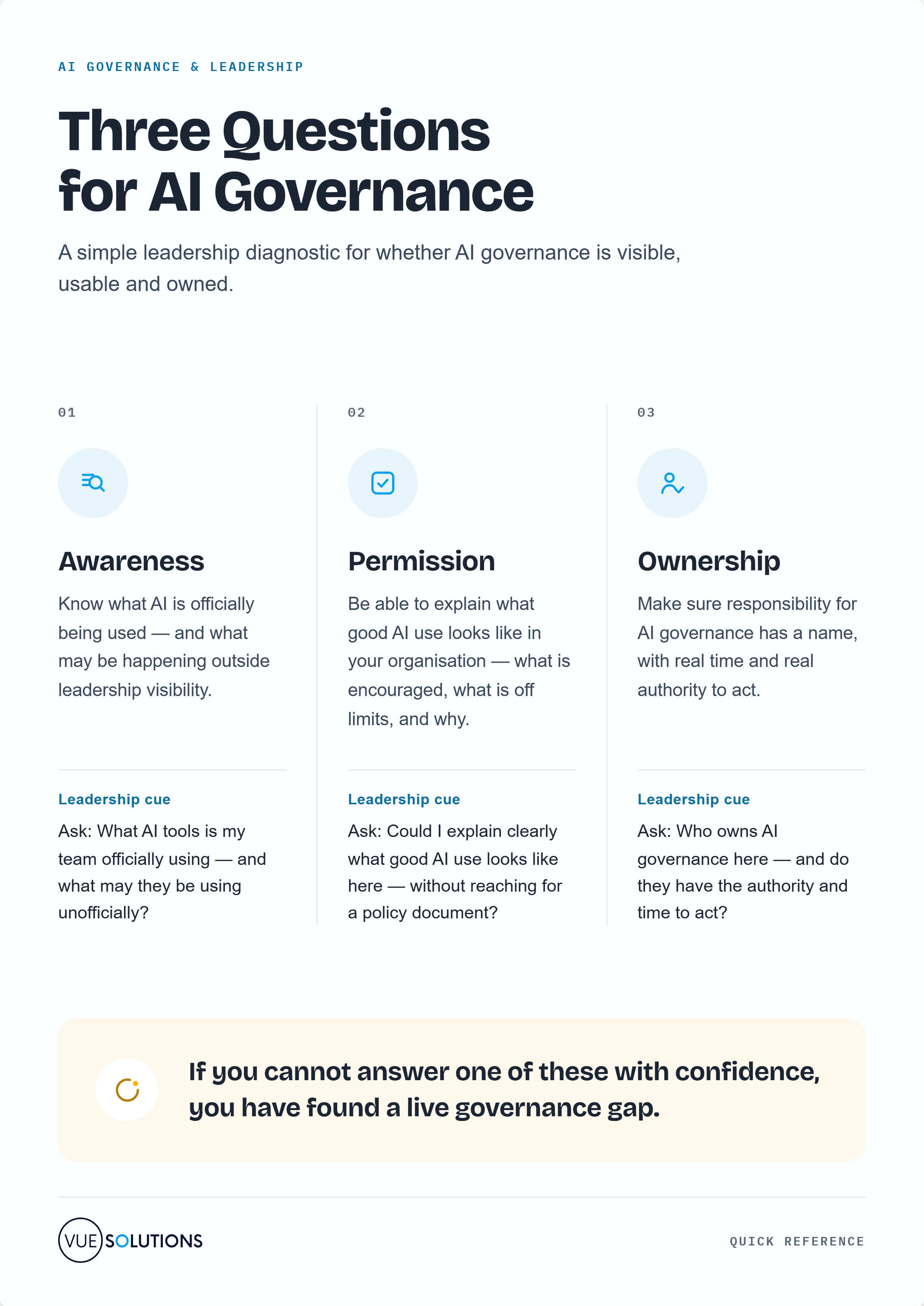 The Three Questions for AI Governance quick-reference: Awareness, Permission and Ownership, each with a leadership cue to ask.